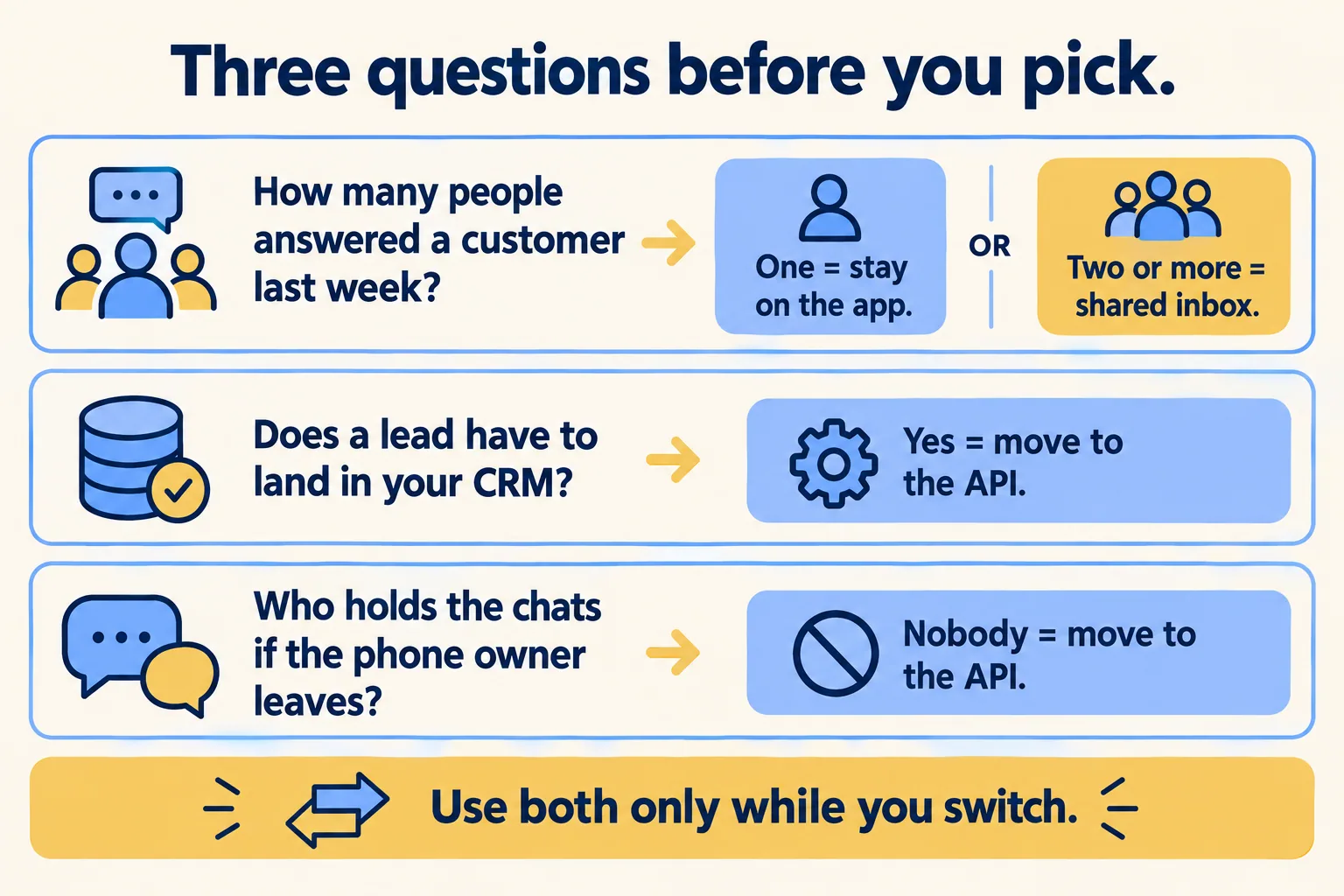 Three questions decide if a team stays on the WhatsApp Business app or moves to the API