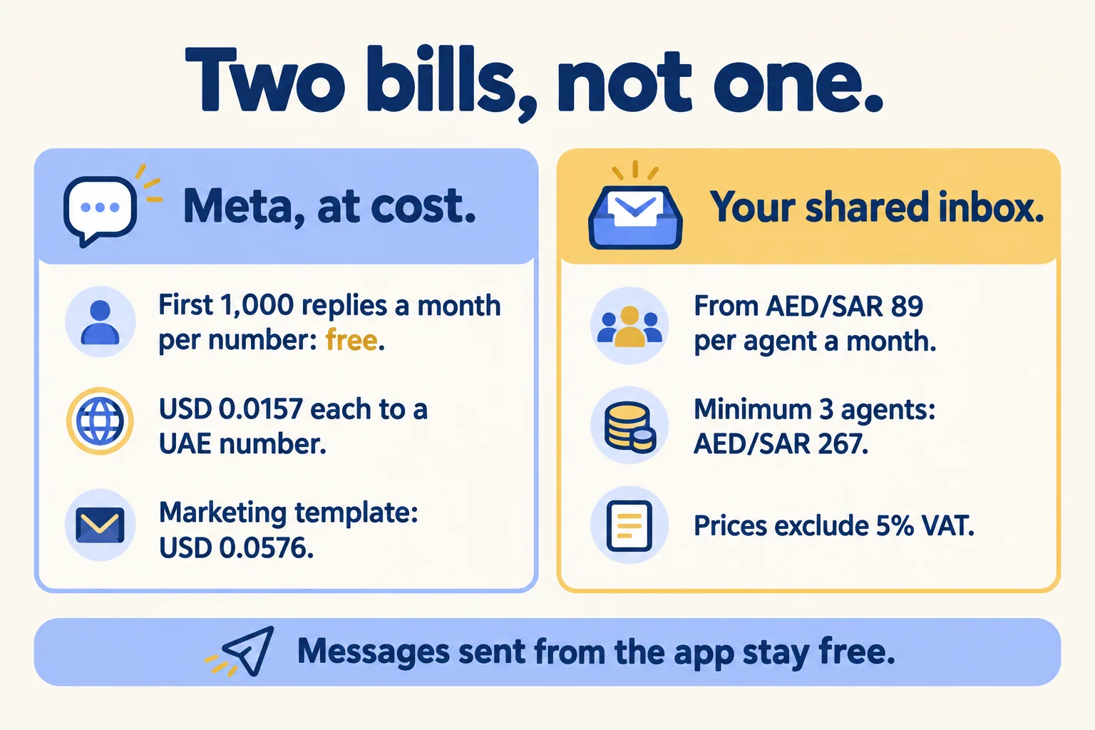 Who is paid what: the app sends free, the API pays Meta per message after 1,000 free replies, the shared inbox is priced per agent