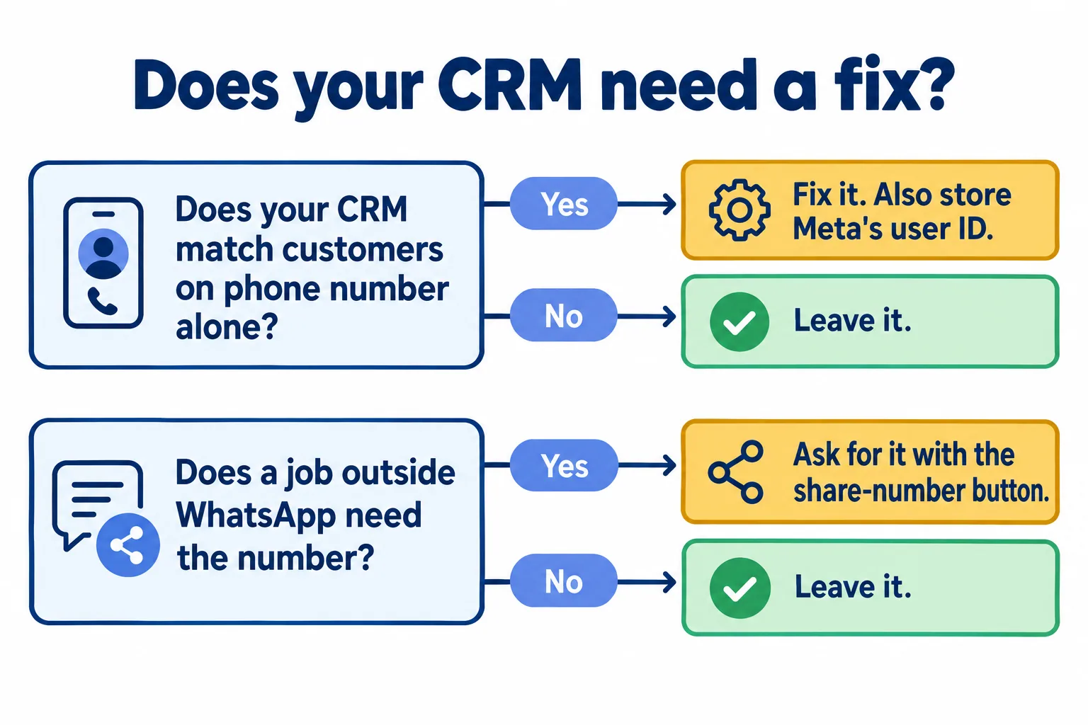 A two-question decision: does your CRM match on phone number alone, and does a job outside WhatsApp need the number