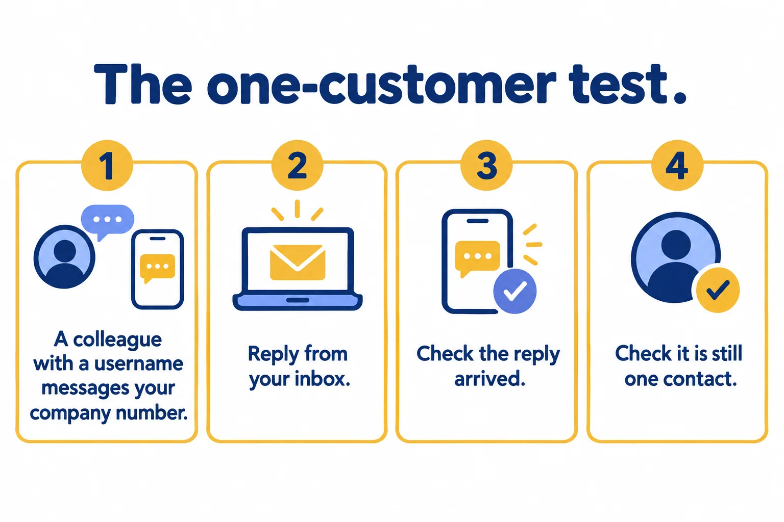 Four steps: a colleague with a username messages you, reply from your inbox, check it arrived, check it is one contact