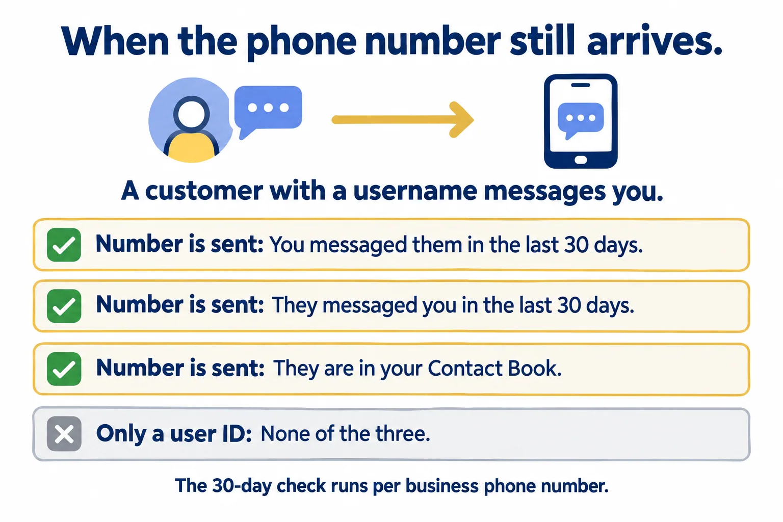 Number is sent if you messaged them in 30 days, they messaged you in 30 days, or they are in your Contact Book