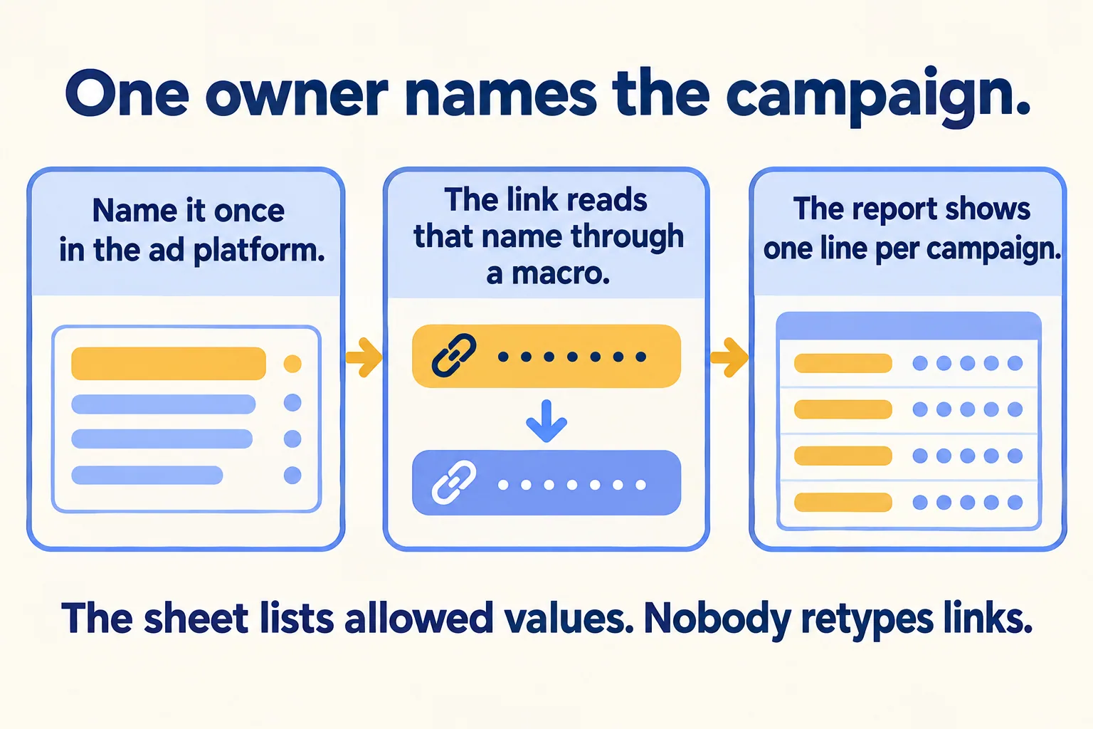 Three steps: name the campaign once in the ad platform, the link reads that name through a macro, the report shows one line per campaign