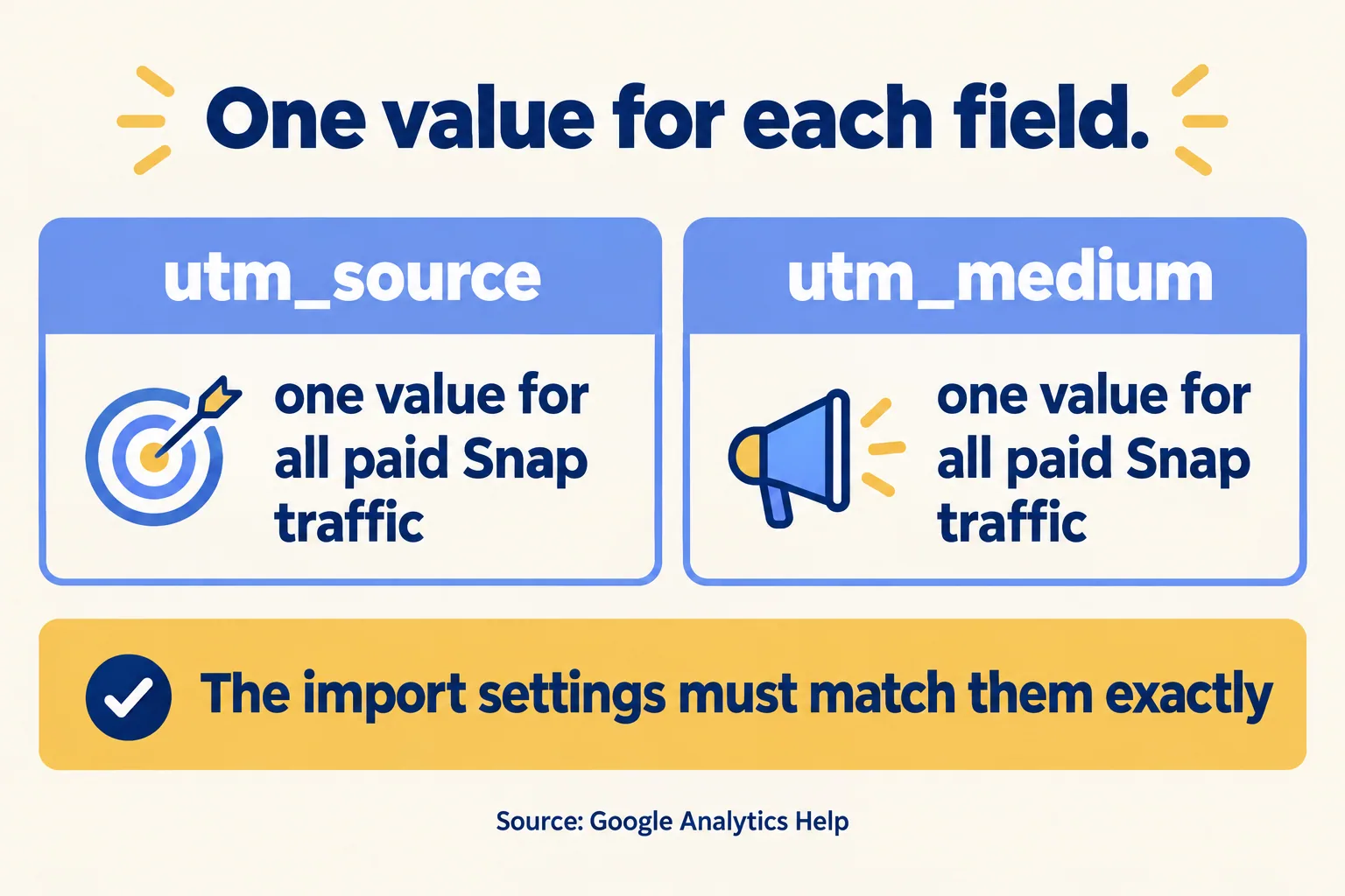 Google asks for one utm_source value and one utm_medium value for all paid Snap traffic, and the import settings must match exactly