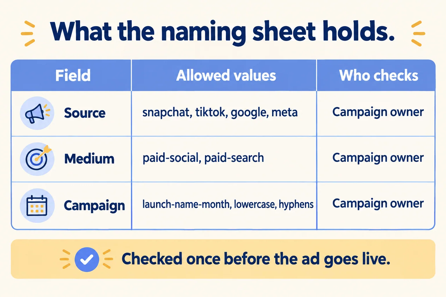A naming sheet with three rows: source, medium and campaign, each with its allowed values and a checker